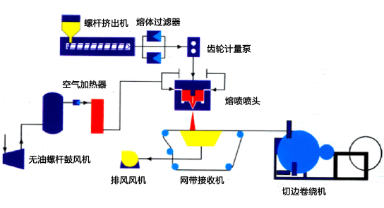 熔噴布生產專用無油螺桿鼓風機